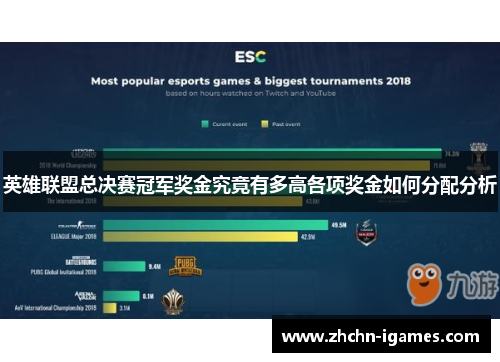 英雄联盟总决赛冠军奖金究竟有多高各项奖金如何分配分析 英雄联盟总决赛冠军奖金究竟有多高各项奖金如何分配分析